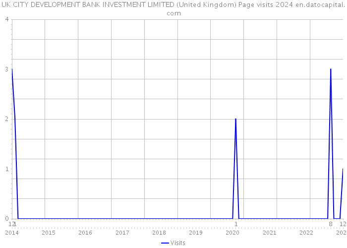 UK CITY DEVELOPMENT BANK INVESTMENT LIMITED (United Kingdom) Page visits 2024 