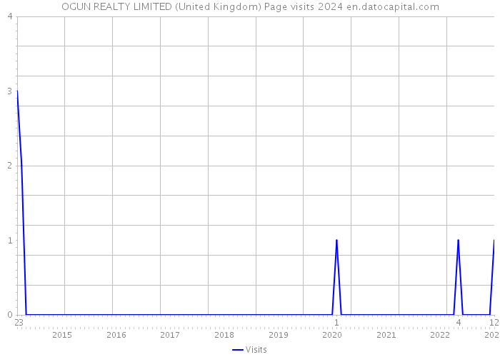 OGUN REALTY LIMITED (United Kingdom) Page visits 2024 