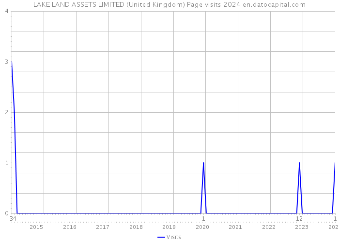 LAKE LAND ASSETS LIMITED (United Kingdom) Page visits 2024 