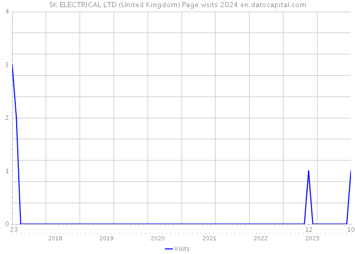 SK ELECTRICAL LTD (United Kingdom) Page visits 2024 