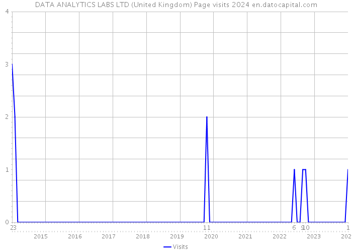 DATA ANALYTICS LABS LTD (United Kingdom) Page visits 2024 