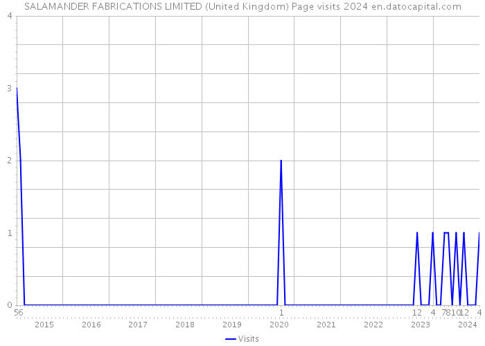 SALAMANDER FABRICATIONS LIMITED (United Kingdom) Page visits 2024 