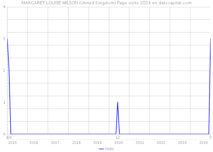 MARGARET LOUISE WILSON (United Kingdom) Page visits 2024 