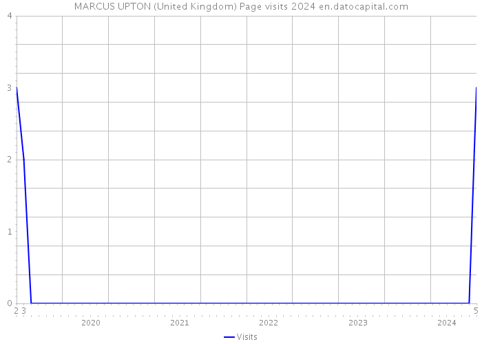 MARCUS UPTON (United Kingdom) Page visits 2024 