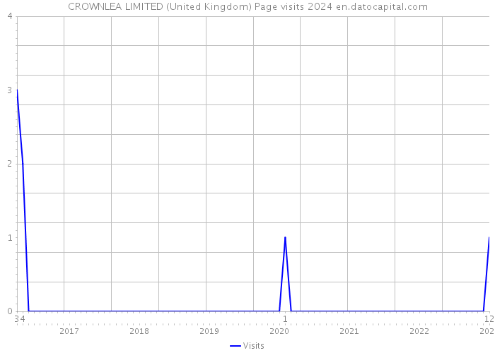 CROWNLEA LIMITED (United Kingdom) Page visits 2024 
