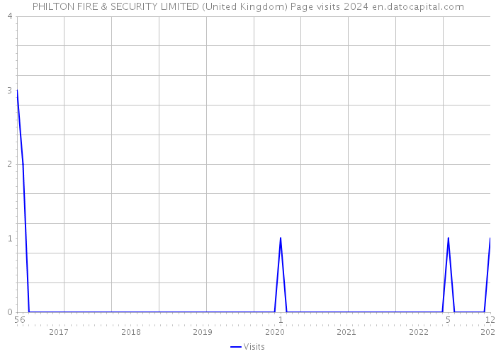 PHILTON FIRE & SECURITY LIMITED (United Kingdom) Page visits 2024 