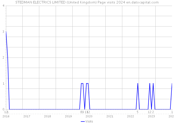 STEDMAN ELECTRICS LIMITED (United Kingdom) Page visits 2024 