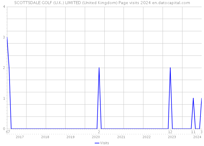 SCOTTSDALE GOLF (U.K.) LIMITED (United Kingdom) Page visits 2024 