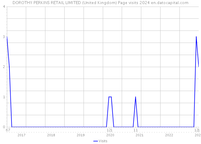 DOROTHY PERKINS RETAIL LIMITED (United Kingdom) Page visits 2024 