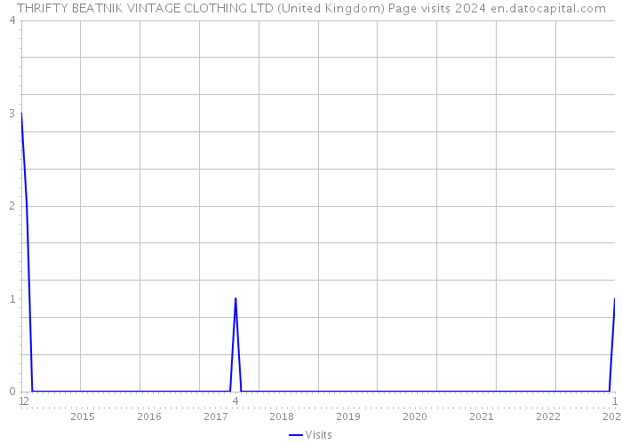 THRIFTY BEATNIK VINTAGE CLOTHING LTD (United Kingdom) Page visits 2024 