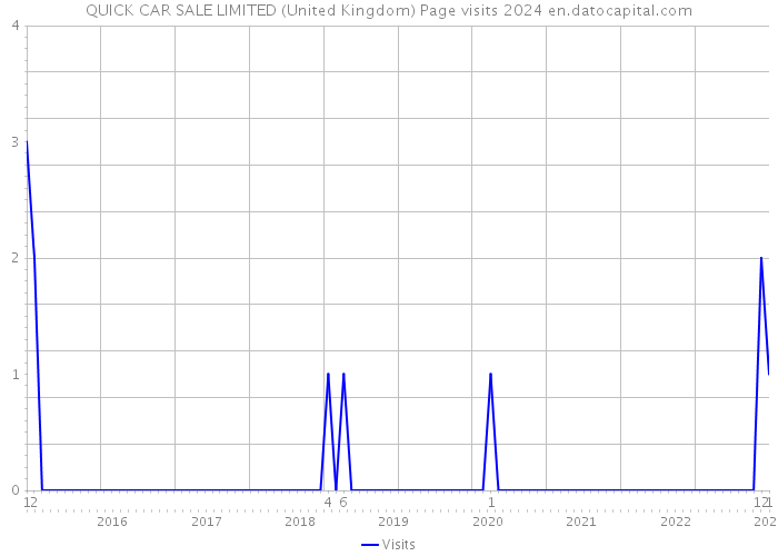 QUICK CAR SALE LIMITED (United Kingdom) Page visits 2024 