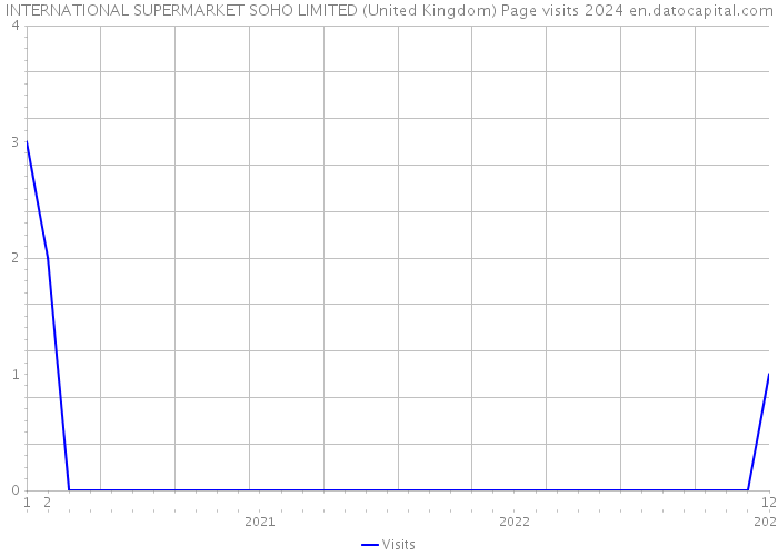 INTERNATIONAL SUPERMARKET SOHO LIMITED (United Kingdom) Page visits 2024 