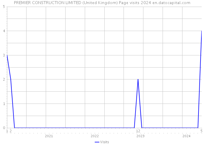 PREMIER CONSTRUCTION LIMITED (United Kingdom) Page visits 2024 