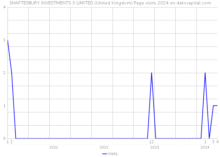 SHAFTESBURY INVESTMENTS 3 LIMITED (United Kingdom) Page visits 2024 