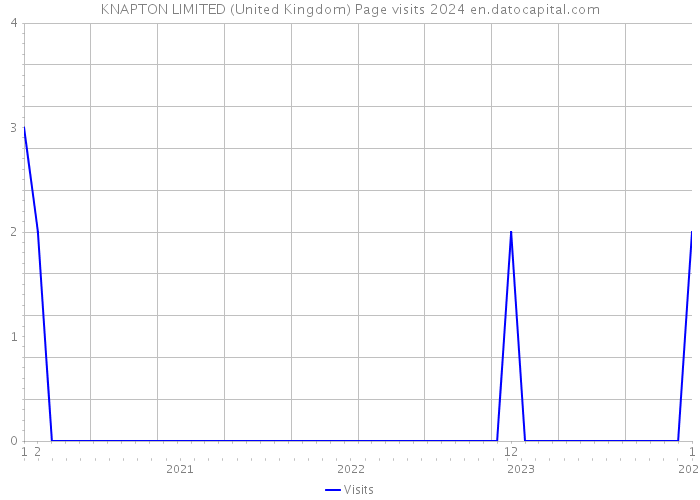 KNAPTON LIMITED (United Kingdom) Page visits 2024 