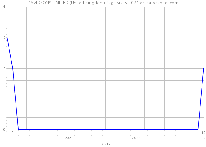 DAVIDSONS LIMITED (United Kingdom) Page visits 2024 
