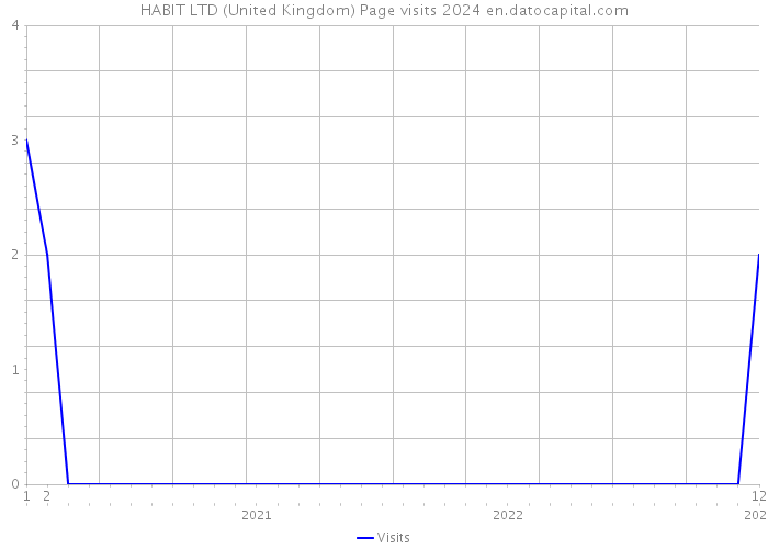 HABIT LTD (United Kingdom) Page visits 2024 