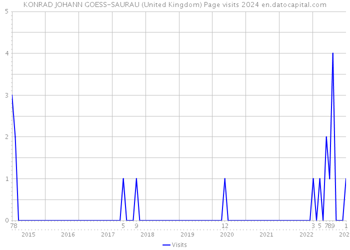 KONRAD JOHANN GOESS-SAURAU (United Kingdom) Page visits 2024 