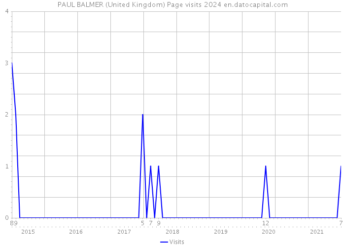 PAUL BALMER (United Kingdom) Page visits 2024 