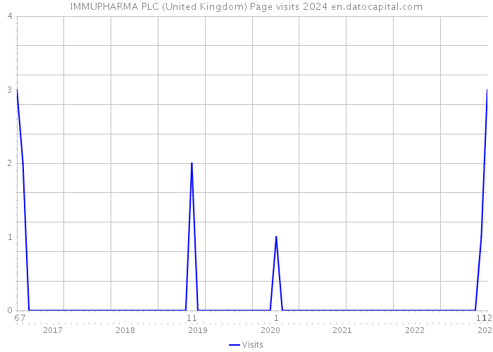 IMMUPHARMA PLC (United Kingdom) Page visits 2024 