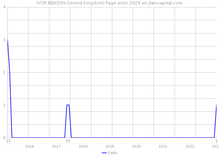 IVOR BEASON (United Kingdom) Page visits 2024 