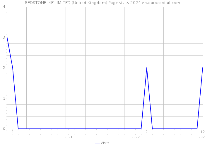 REDSTONE I4E LIMITED (United Kingdom) Page visits 2024 