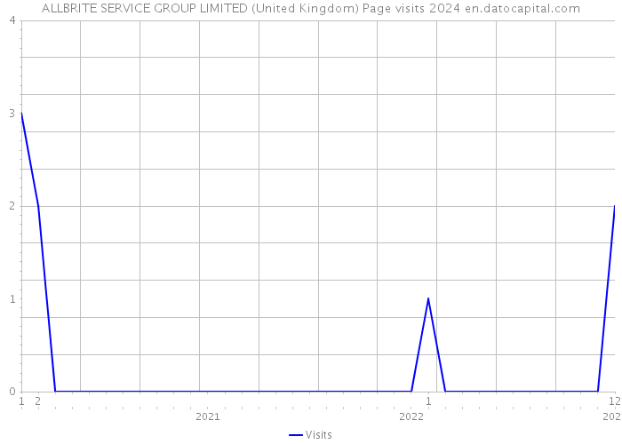 ALLBRITE SERVICE GROUP LIMITED (United Kingdom) Page visits 2024 