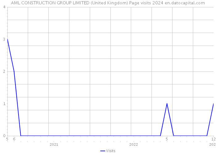 AML CONSTRUCTION GROUP LIMITED (United Kingdom) Page visits 2024 