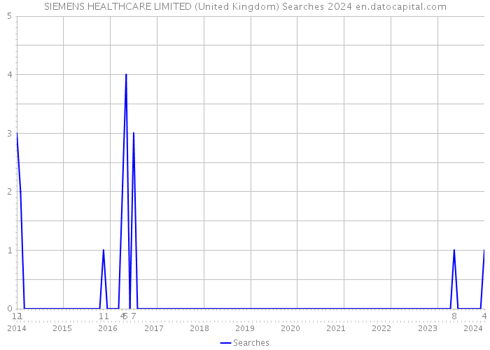 SIEMENS HEALTHCARE LIMITED (United Kingdom) Searches 2024 