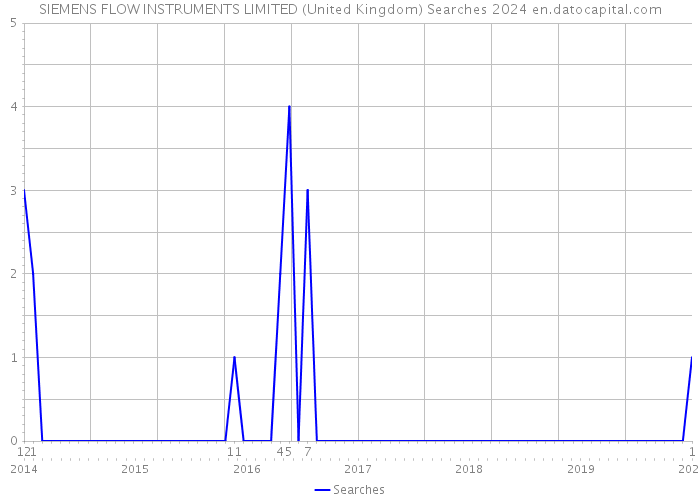 SIEMENS FLOW INSTRUMENTS LIMITED (United Kingdom) Searches 2024 