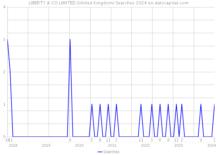 LIBERTY & CO LIMITED (United Kingdom) Searches 2024 