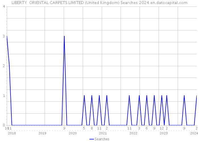 LIBERTY ORIENTAL CARPETS LIMITED (United Kingdom) Searches 2024 