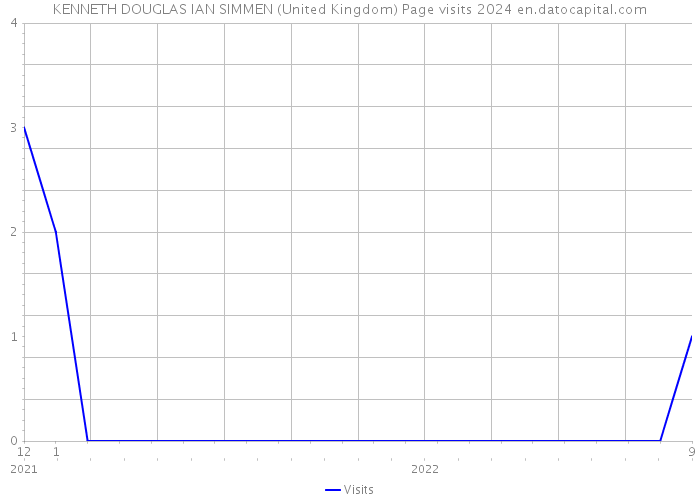 KENNETH DOUGLAS IAN SIMMEN (United Kingdom) Page visits 2024 