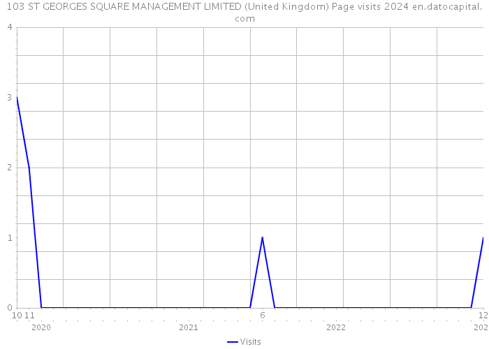 103 ST GEORGES SQUARE MANAGEMENT LIMITED (United Kingdom) Page visits 2024 