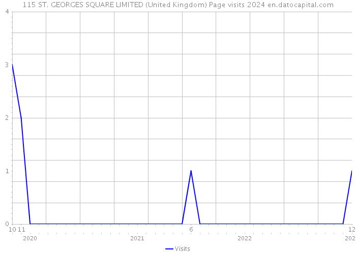115 ST. GEORGES SQUARE LIMITED (United Kingdom) Page visits 2024 
