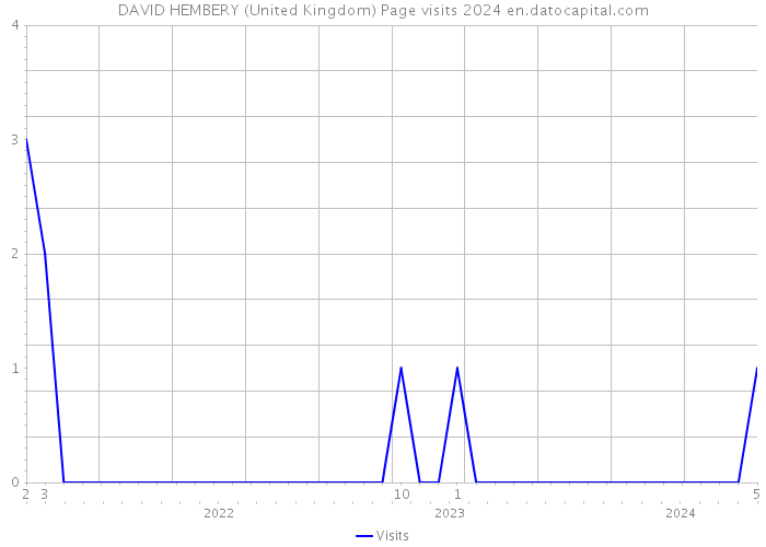 DAVID HEMBERY (United Kingdom) Page visits 2024 