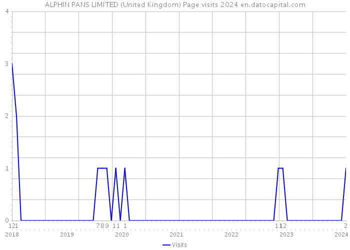 ALPHIN PANS LIMITED (United Kingdom) Page visits 2024 