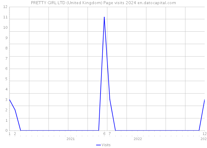 PRETTY GIRL LTD (United Kingdom) Page visits 2024 