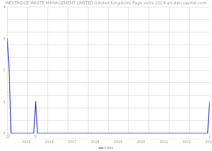 WESTRIDGE WASTE MANAGEMENT LIMITED (United Kingdom) Page visits 2024 