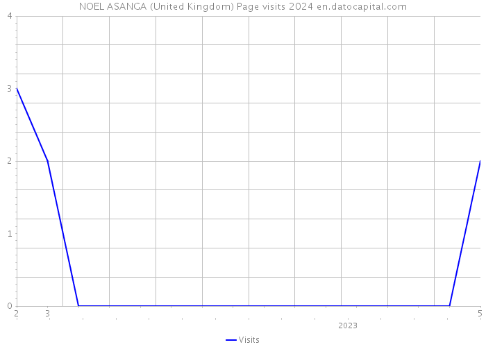 NOEL ASANGA (United Kingdom) Page visits 2024 