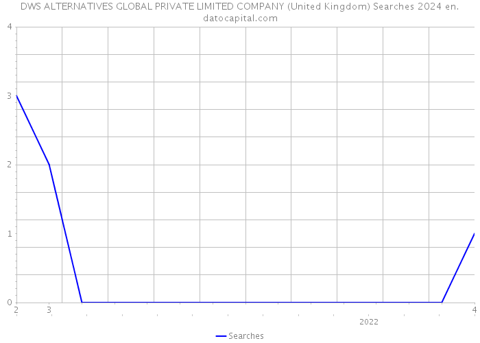 DWS ALTERNATIVES GLOBAL PRIVATE LIMITED COMPANY (United Kingdom) Searches 2024 