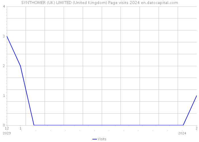 SYNTHOMER (UK) LIMITED (United Kingdom) Page visits 2024 