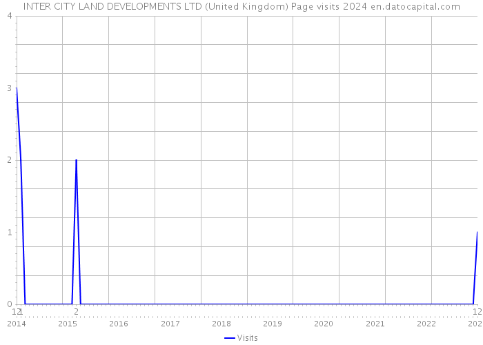 INTER CITY LAND DEVELOPMENTS LTD (United Kingdom) Page visits 2024 