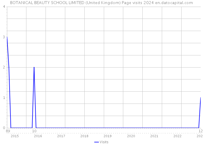 BOTANICAL BEAUTY SCHOOL LIMITED (United Kingdom) Page visits 2024 