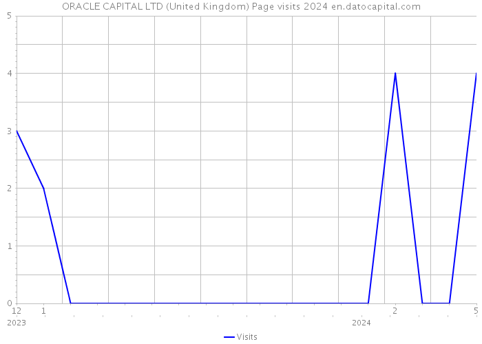 ORACLE CAPITAL LTD (United Kingdom) Page visits 2024 