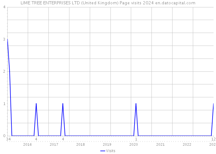 LIME TREE ENTERPRISES LTD (United Kingdom) Page visits 2024 