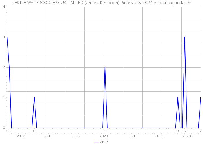 NESTLE WATERCOOLERS UK LIMITED (United Kingdom) Page visits 2024 