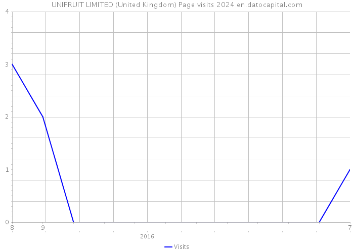 UNIFRUIT LIMITED (United Kingdom) Page visits 2024 