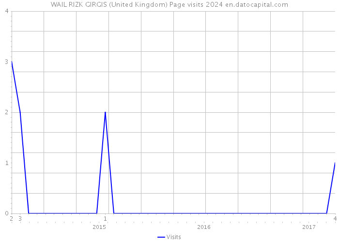 WAIL RIZK GIRGIS (United Kingdom) Page visits 2024 