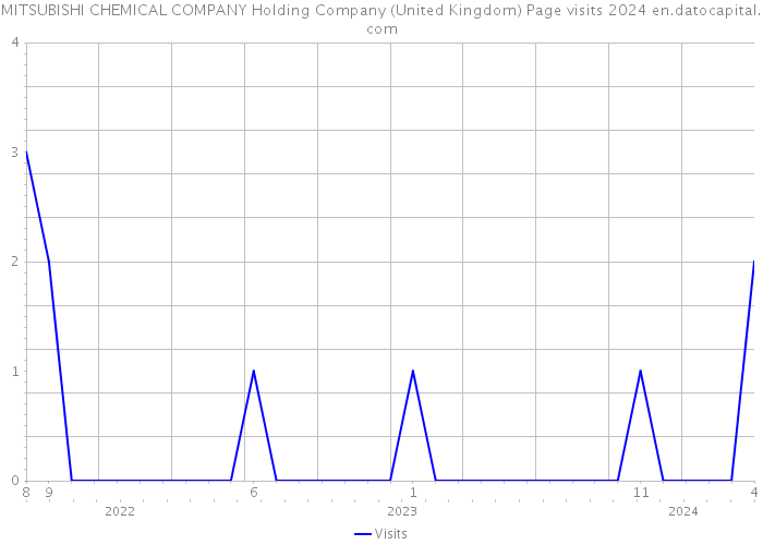 MITSUBISHI CHEMICAL COMPANY Holding Company (United Kingdom) Page visits 2024 